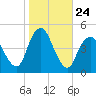 Princes Bay tide chart for Friday, October 24, 2025
