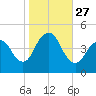 Princes Bay tide chart for Monday, October 27, 2025