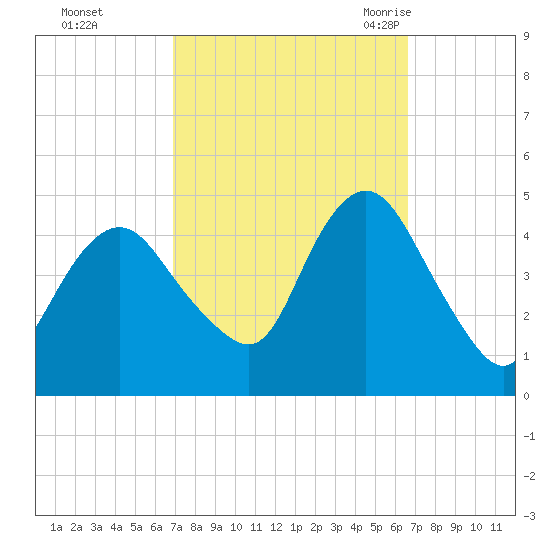 Princes Bay tide chart for Thursday, October 2, 2025