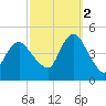 Princes Bay tide chart for Thursday, October 2, 2025