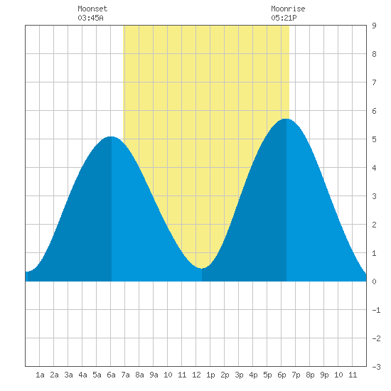 Princes Bay tide chart for Saturday, October 4, 2025