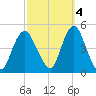 Princes Bay tide chart for Saturday, October 4, 2025