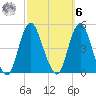 Princes Bay tide chart for Monday, October 6, 2025