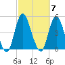 Princes Bay tide chart for Tuesday, October 7, 2025