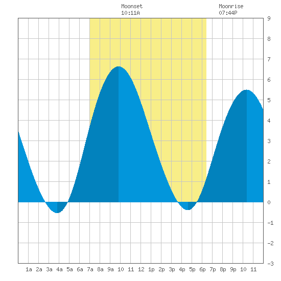 Princes Bay tide chart for Thursday, October 9, 2025