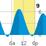 Princes Bay tide chart for Thursday, October 9, 2025