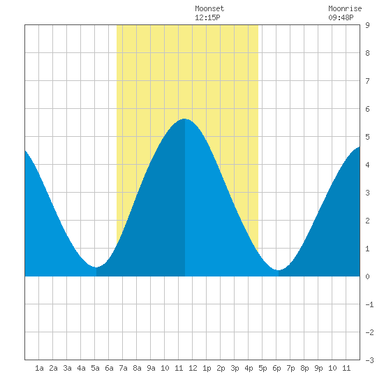 Princes Bay tide chart for Monday, November 10, 2025