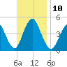 Princes Bay tide chart for Monday, November 10, 2025