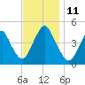 Princes Bay tide chart for Tuesday, November 11, 2025