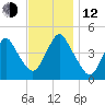 Princes Bay tide chart for Wednesday, November 12, 2025