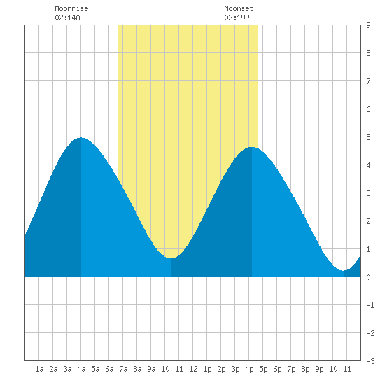 Princes Bay tide chart for Saturday, November 15, 2025