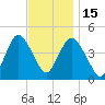 Princes Bay tide chart for Saturday, November 15, 2025
