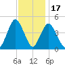 Princes Bay tide chart for Monday, November 17, 2025