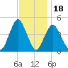 Princes Bay tide chart for Tuesday, November 18, 2025