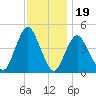 Princes Bay tide chart for Wednesday, November 19, 2025