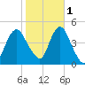 Princes Bay tide chart for Saturday, November 1, 2025