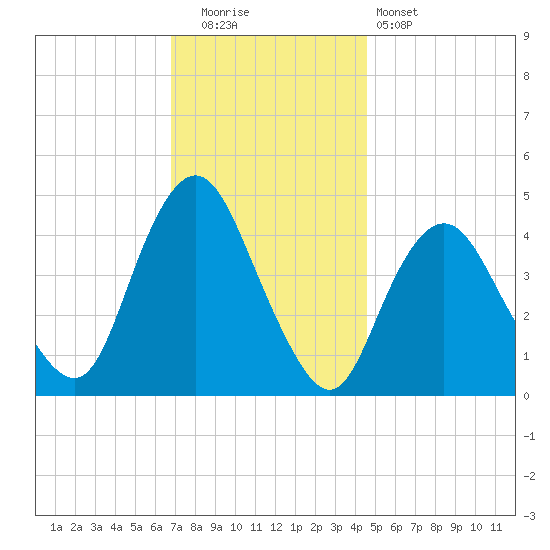 Princes Bay tide chart for Friday, November 21, 2025