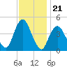 Princes Bay tide chart for Friday, November 21, 2025