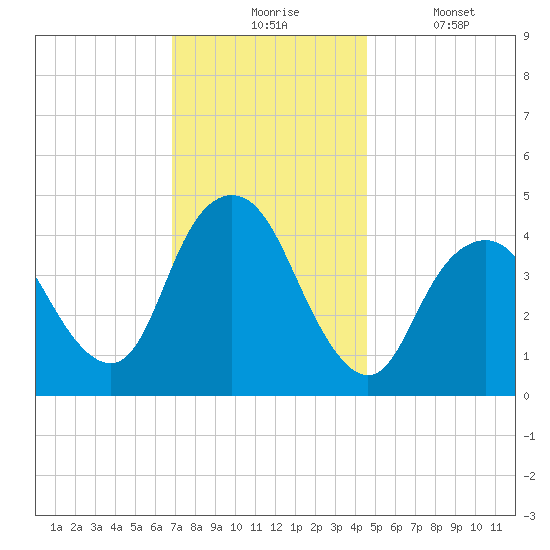 Princes Bay tide chart for Monday, November 24, 2025