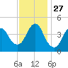 Princes Bay tide chart for Thursday, November 27, 2025