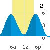 Princes Bay tide chart for Sunday, November 2, 2025