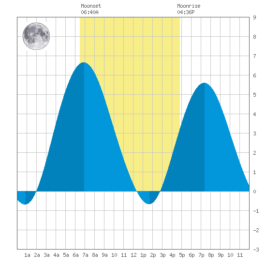 Princes Bay tide chart for Wednesday, November 5, 2025