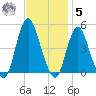 Princes Bay tide chart for Wednesday, November 5, 2025