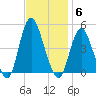 Princes Bay tide chart for Thursday, November 6, 2025