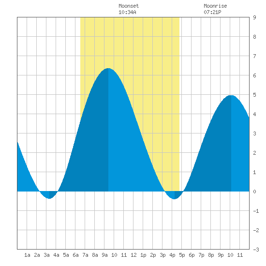Princes Bay tide chart for Saturday, November 8, 2025