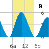 Princes Bay tide chart for Sunday, November 9, 2025