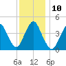 Princes Bay tide chart for Wednesday, December 10, 2025