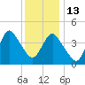 Princes Bay tide chart for Saturday, December 13, 2025