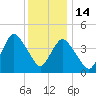 Princes Bay tide chart for Sunday, December 14, 2025