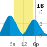 Princes Bay tide chart for Tuesday, December 16, 2025