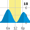 Princes Bay tide chart for Thursday, December 18, 2025