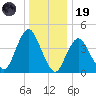 Princes Bay tide chart for Friday, December 19, 2025