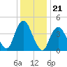 Princes Bay tide chart for Sunday, December 21, 2025