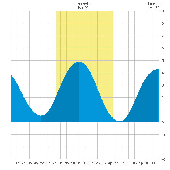 Princes Bay tide chart for Thursday, December 25, 2025