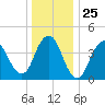 Princes Bay tide chart for Thursday, December 25, 2025