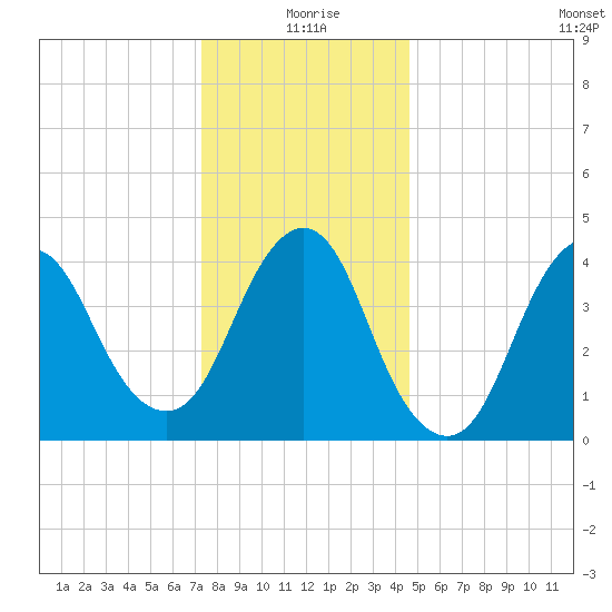 Princes Bay tide chart for Friday, December 26, 2025