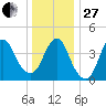 Princes Bay tide chart for Saturday, December 27, 2025