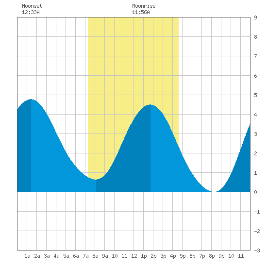 Princes Bay tide chart for Sunday, December 28, 2025