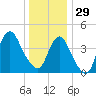 Princes Bay tide chart for Monday, December 29, 2025