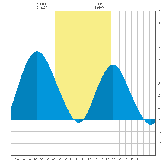 Princes Bay tide chart for Wednesday, December 31, 2025