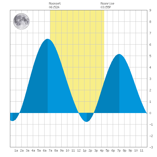 Princes Bay tide chart for Thursday, December 4, 2025