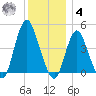 Princes Bay tide chart for Thursday, December 4, 2025