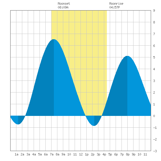 Princes Bay tide chart for Friday, December 5, 2025