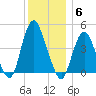 Princes Bay tide chart for Saturday, December 6, 2025