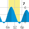 Princes Bay tide chart for Sunday, December 7, 2025