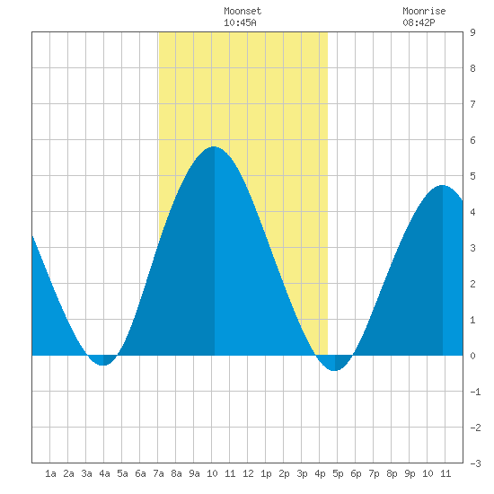 Princes Bay tide chart for Monday, December 8, 2025